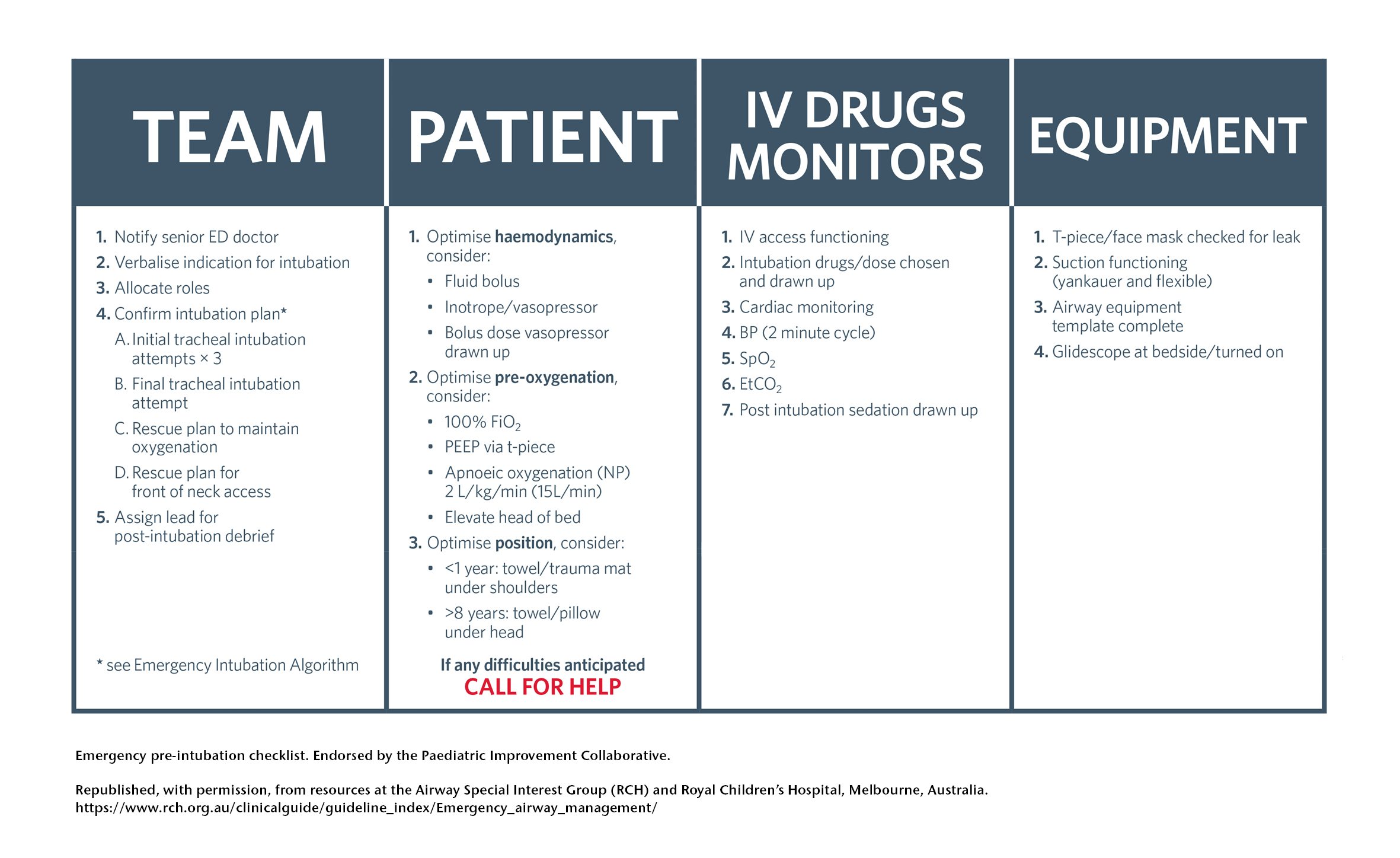 Emergency pre-intubation checklist 7th Ed