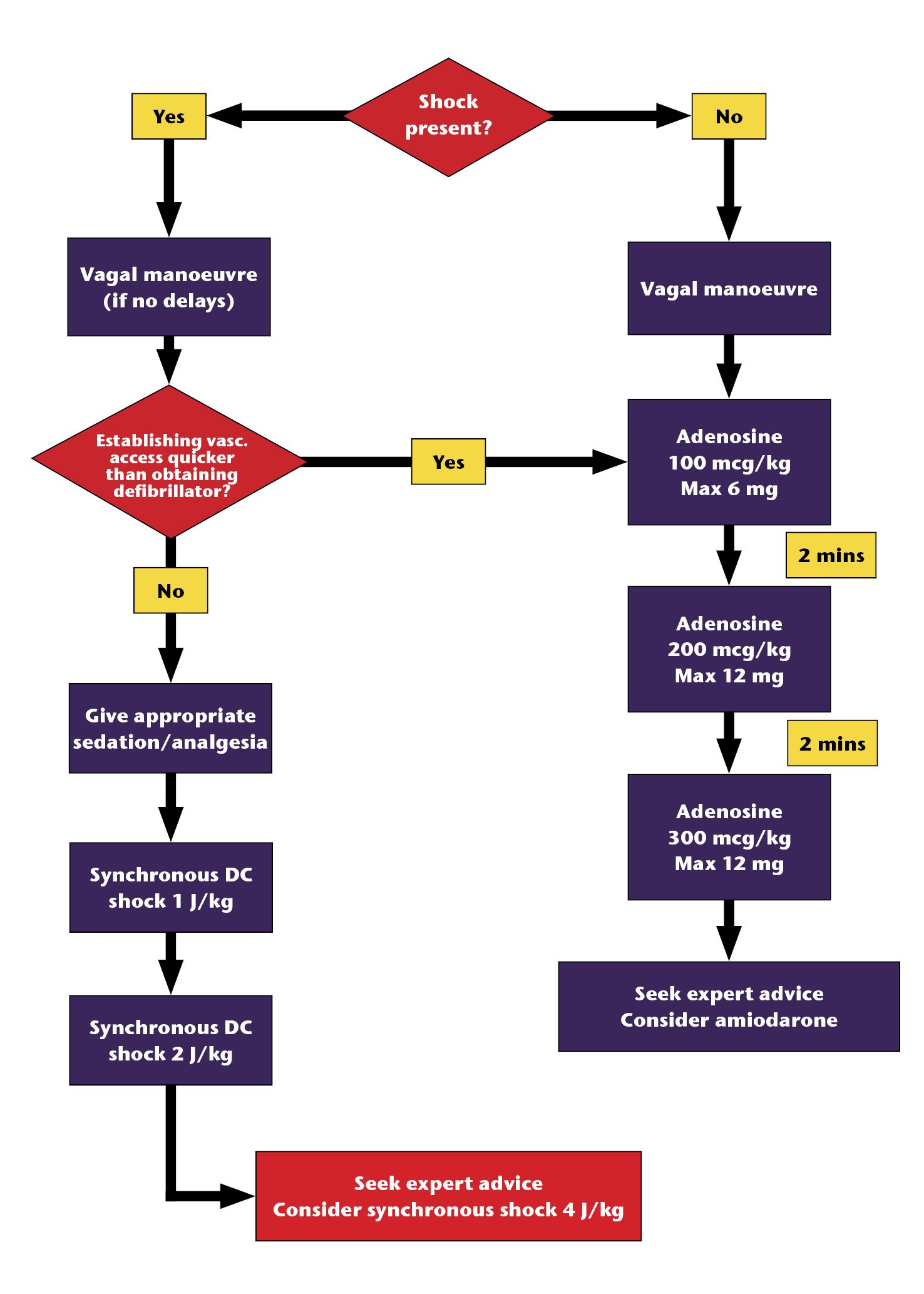 Management of SVT 7th Ed