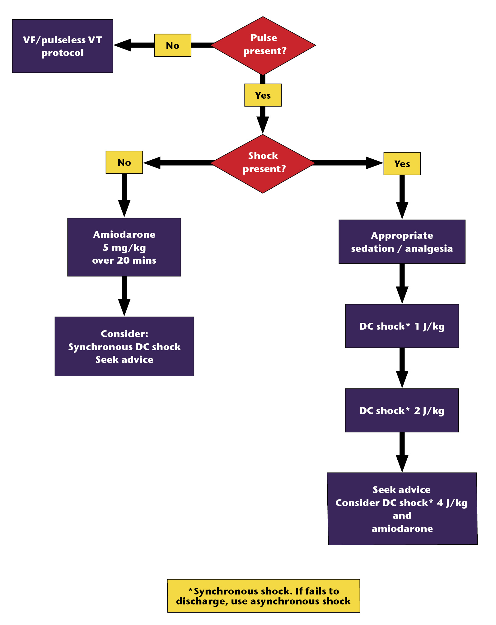 Management of VT 7th Ed