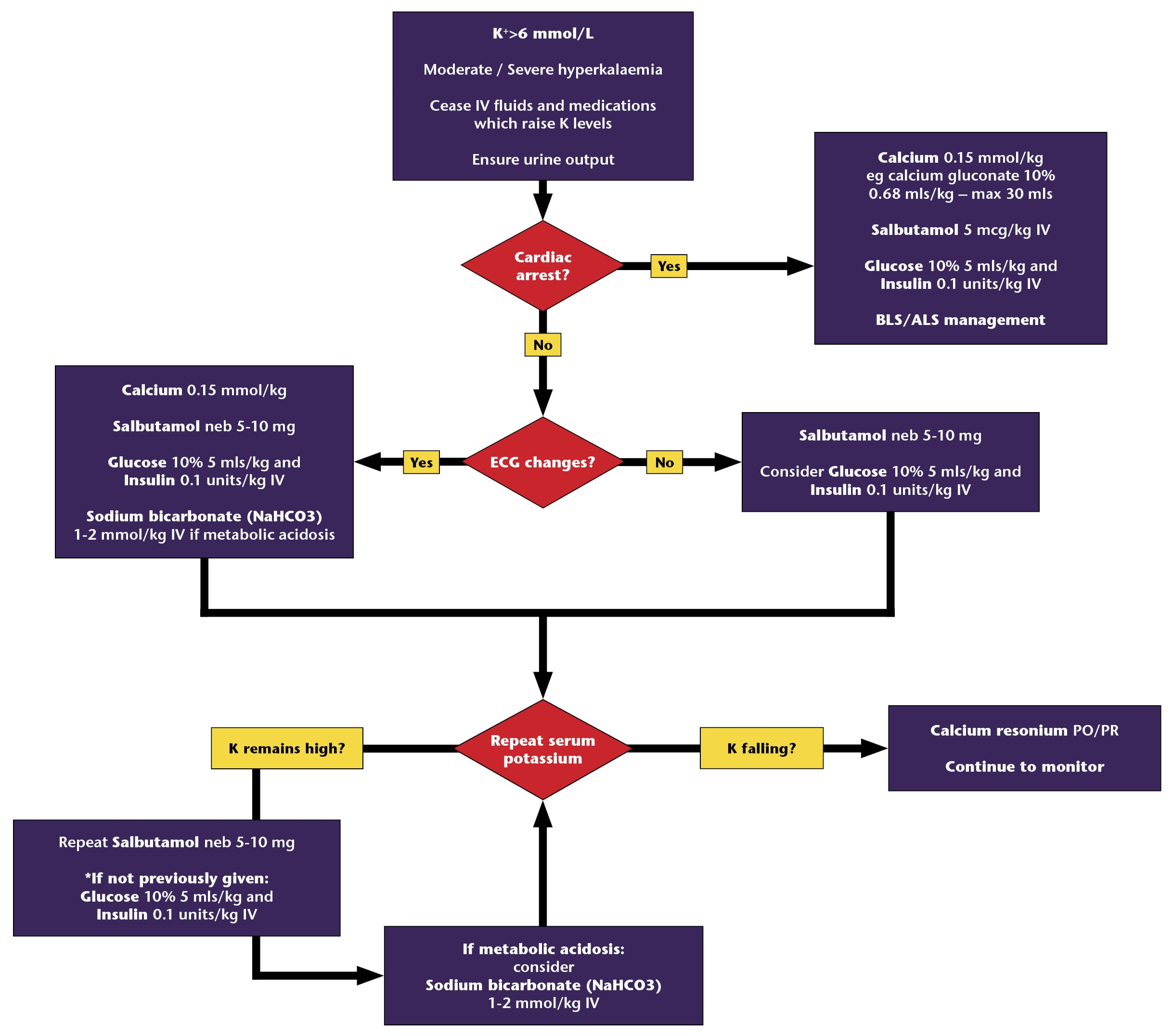 Management of hyperkalaemia Sep 2026 7th Ed ANZCOR