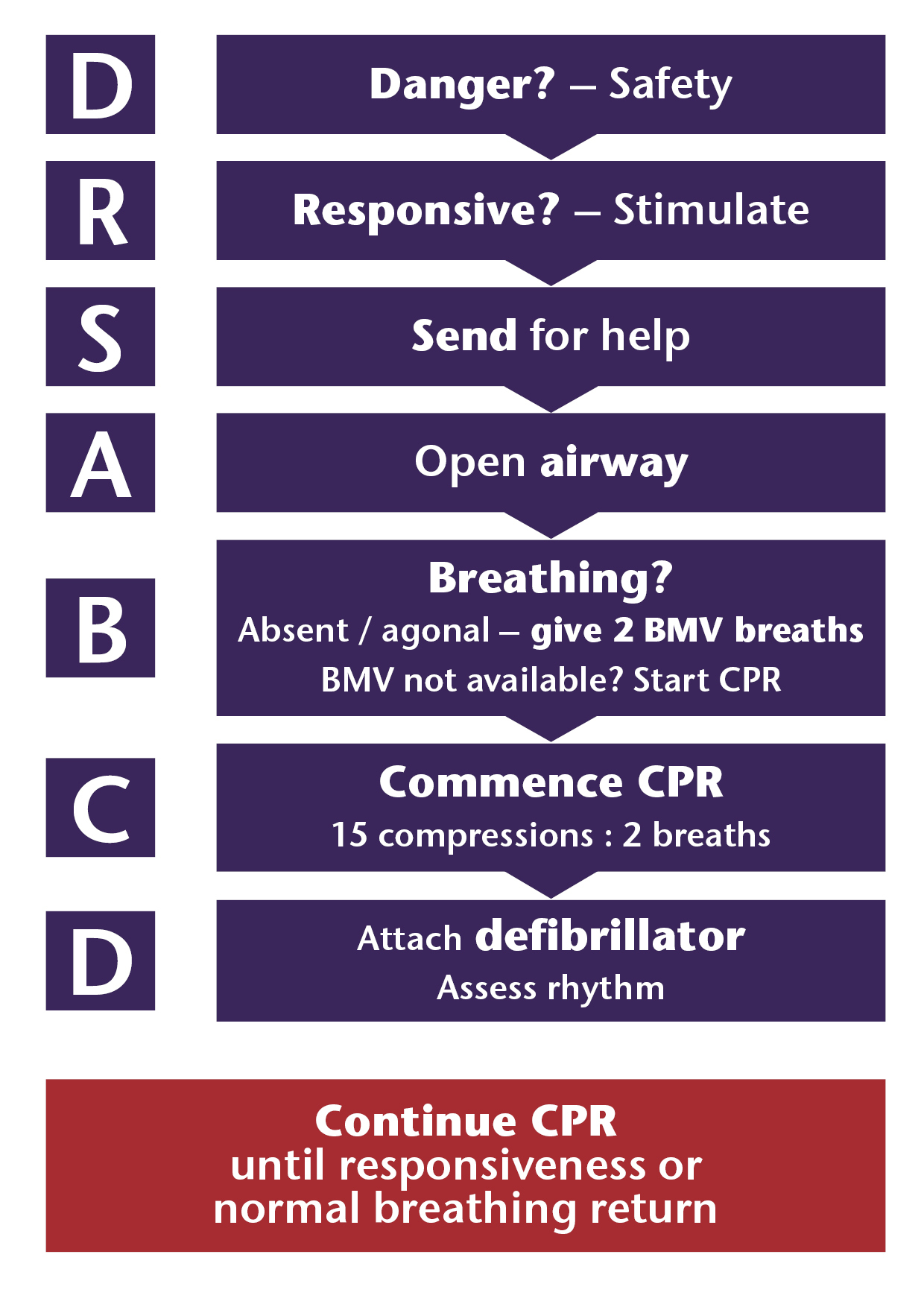 Paediatric basic life support 7th Ed ANZCOR 2026