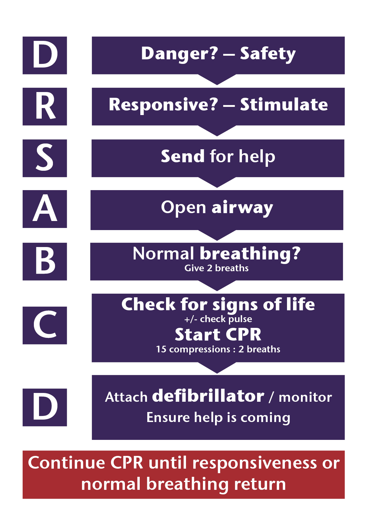 Paediatric basic life support 7th Ed