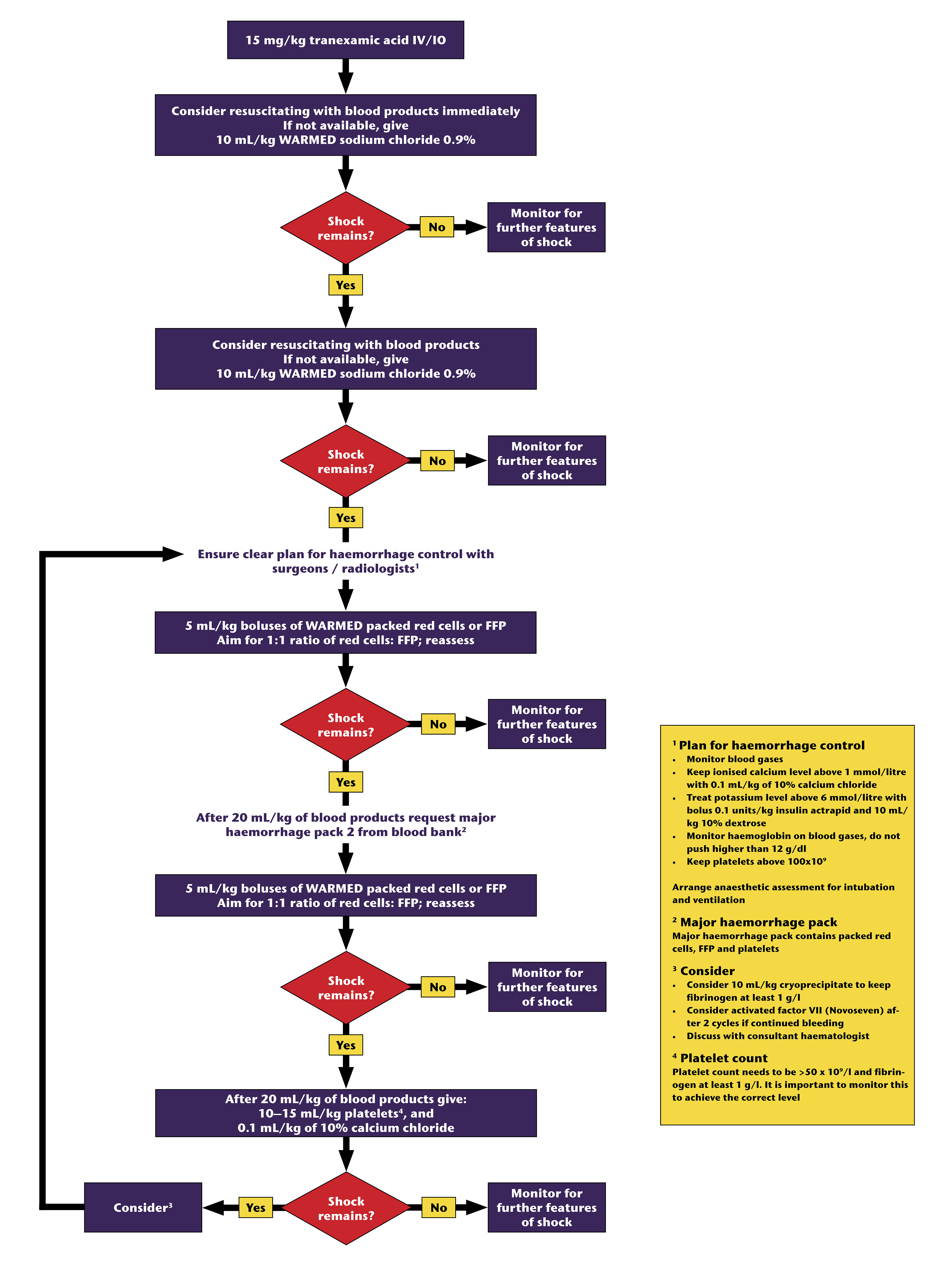 Blood and fluid therapy in severe uncontrolled haemorrhage after trauma algorithm