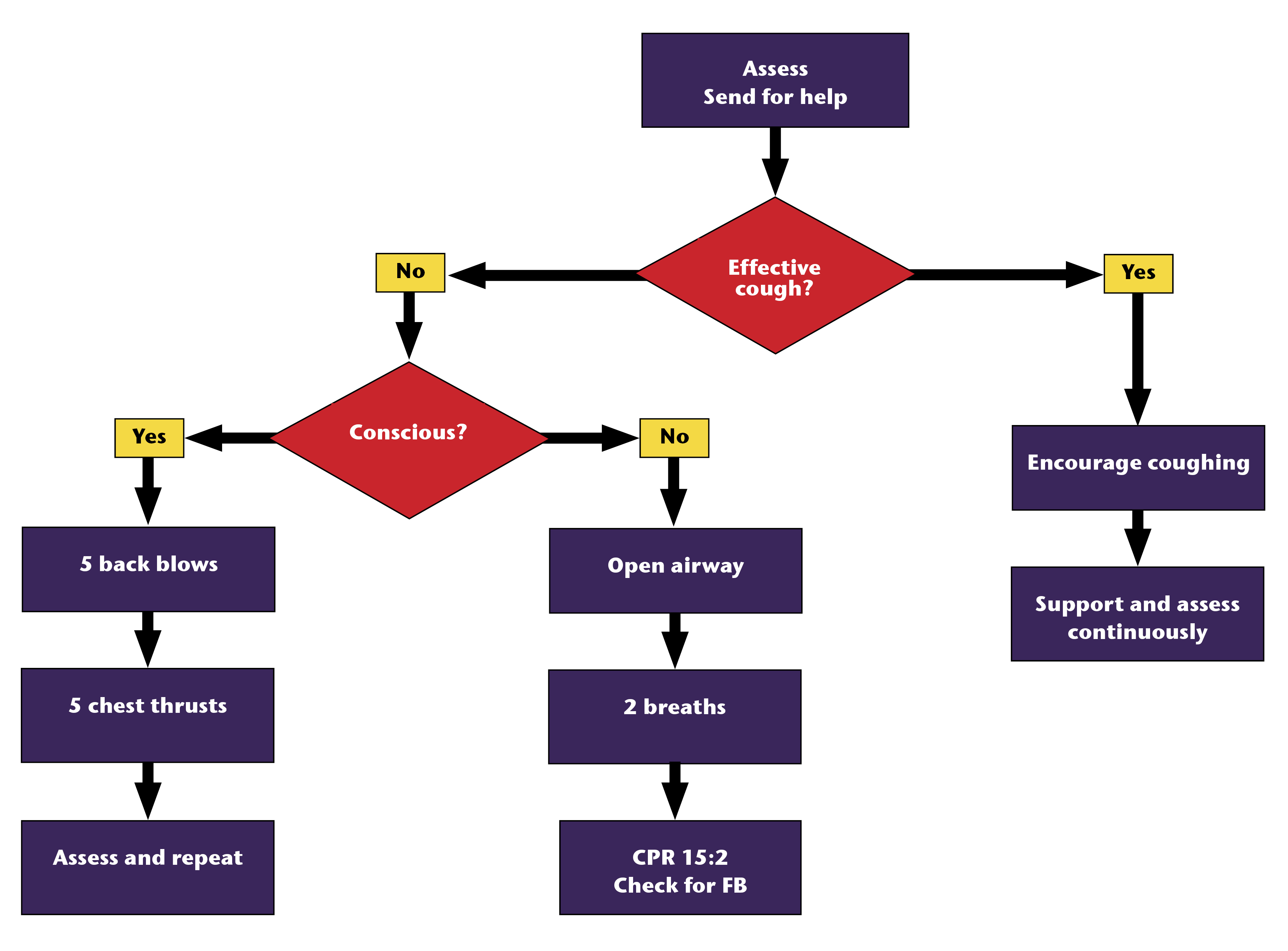 Choking child algorithm