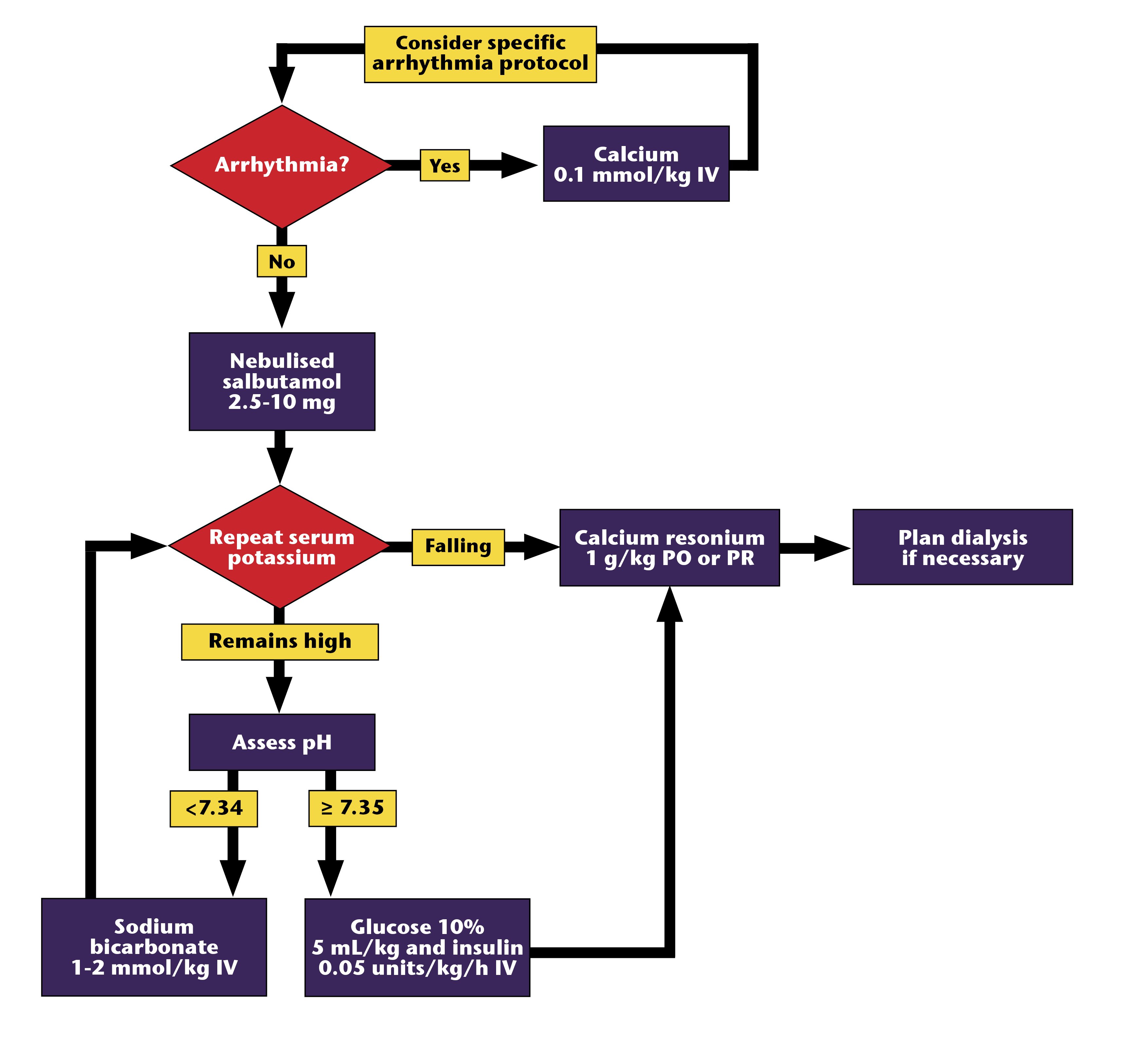 Management of hyperkalaemia algorithm